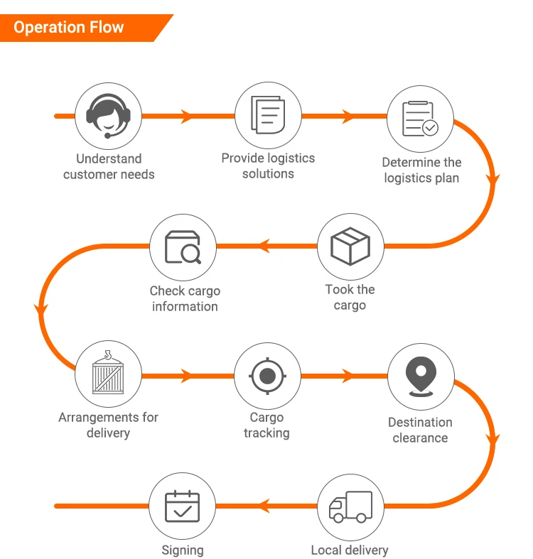 Shipping Agent Forwarder By Air/Sea From China To US CANADA DDU DDP