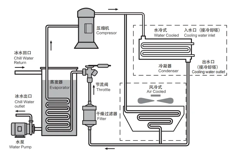 HUARE HC-03WCI 7580 kcal/h Cooling Capacity Industrial Water Cw 3000 Recirculating Chillers For Plastic Industry