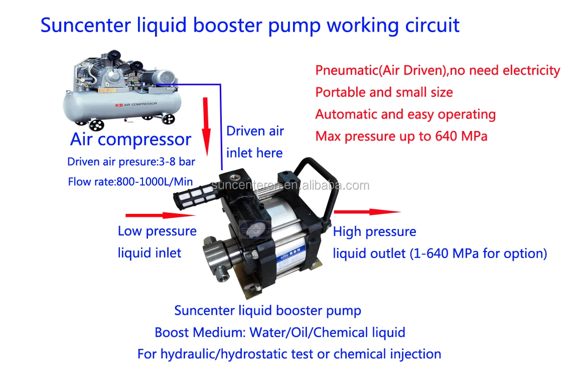 Suncenter air driven high pressure liquid pump without any electricity