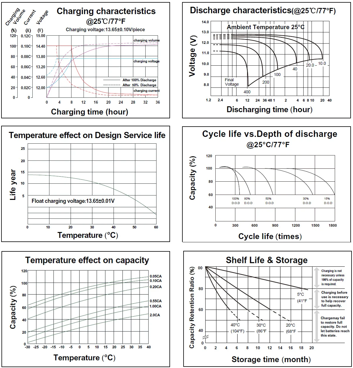 FGET 12V AGM Battery Gel 120Ah 150Ah 200Ah Deep Cycle Battery For Solar System