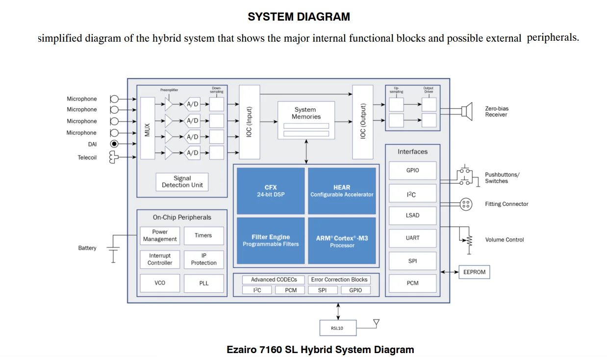 Hearing aid components IC chips On E 7160 wireless-enabled DSP for hearing aids