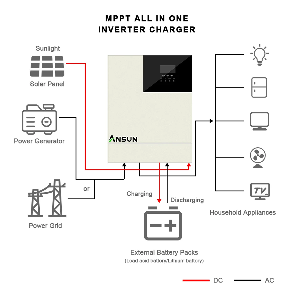 Ansun Best Selling 5000W 500V DC Hybrid High-Frequency Solar Charge Inverter Controller Manufacture