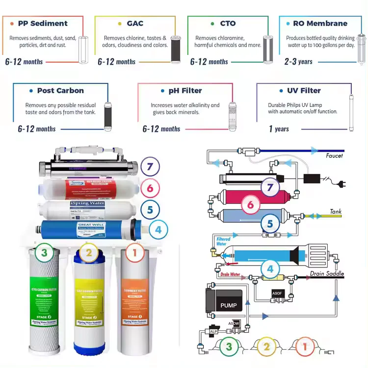 Iron Removal Fluoride Drink Osmose Water Filtering Purifier Water Filtration Water Treatment Filters System For Home Drinking