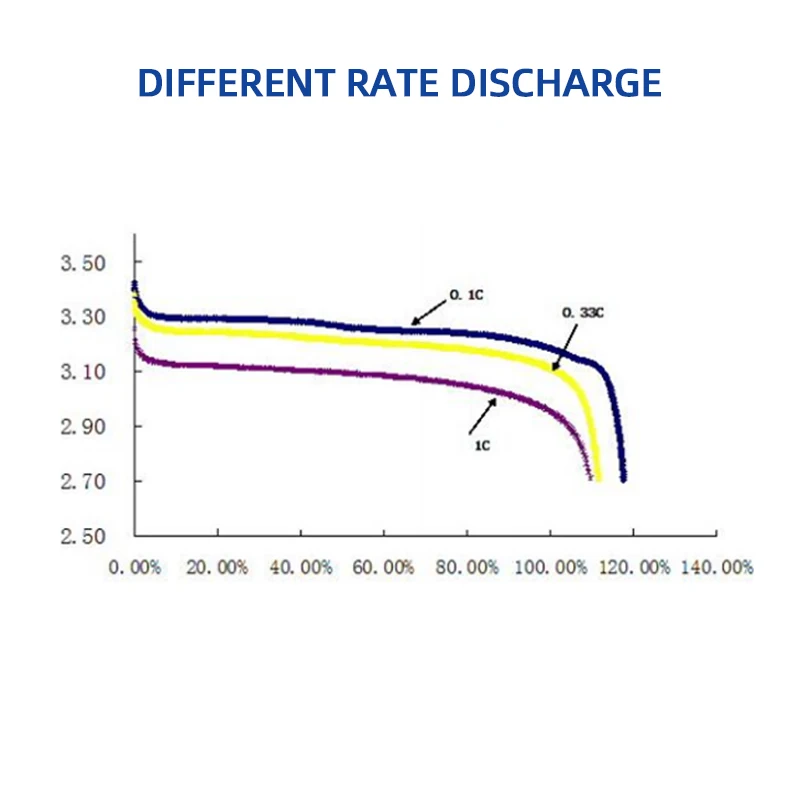 HIGHSTAR High Capacity Lifepo4 3.2 50ah 70ah 100ah 280ah  6000 Deep Cycle LFP Solar System Battery Cell