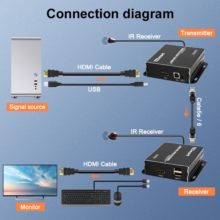 TESmart KVM over IP 100M 3D 1080P Video Transmitter and Receiver 4K30hz HDMI  KVM Extender