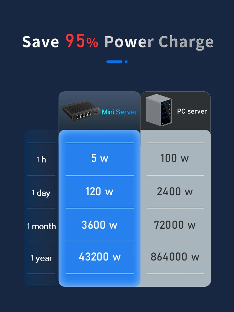 Digital signage player Mate local network server 2.5G 1G high speed port Save 95% power cost LAN RK3568 Mini Server