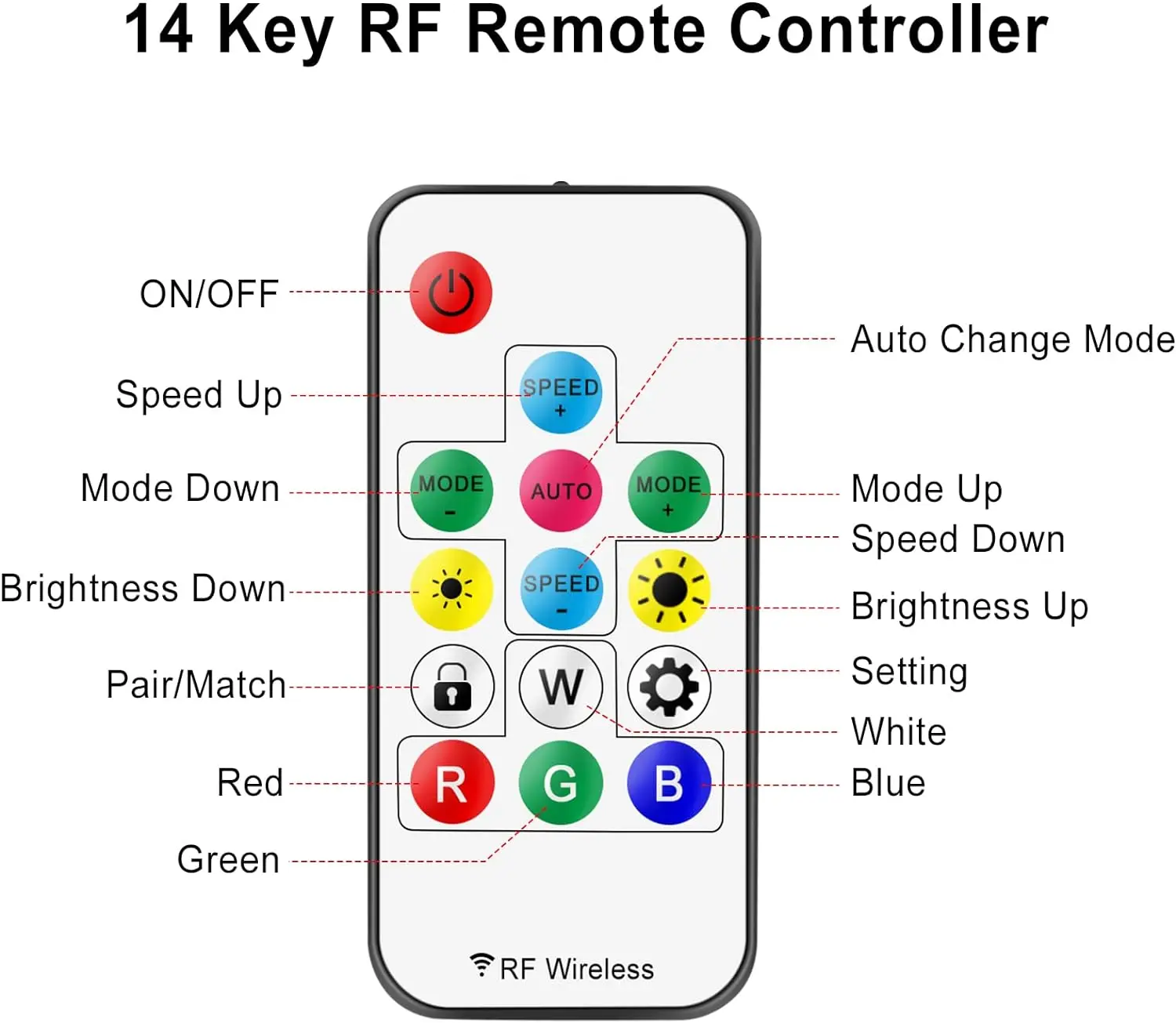 eSann LED Controller, RF Wireless Remote Mini LED Controller 5V/12V/24V DC for WS2812 WS2811 Dream Color RGB LED Strip Light