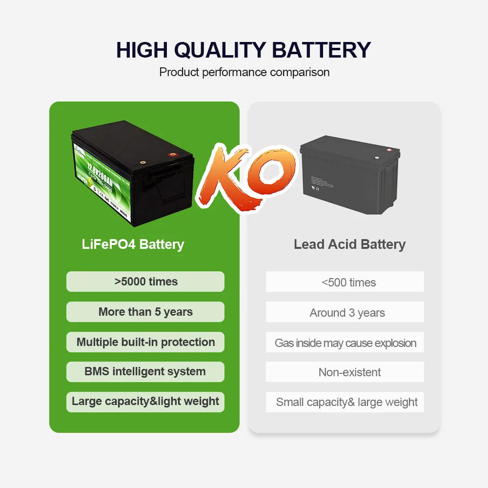 Deep Cycle 12V Lithium Battery LFP Lithium iron Phosphate 12v 100ah 200ah Lifepo4 batteries for Home Energy Storage
