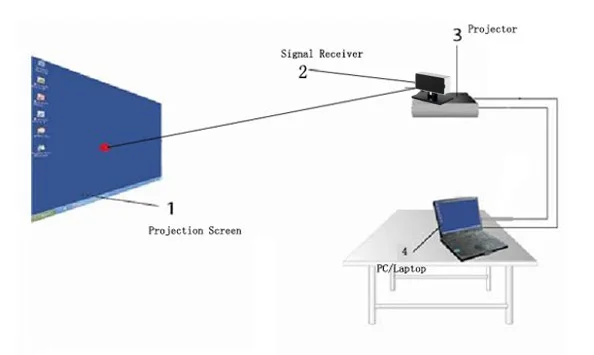 Teaching  Multimedia Panels Interactive Smart Whiteboard Electronic Panel Board Infrared touch board with IR pen