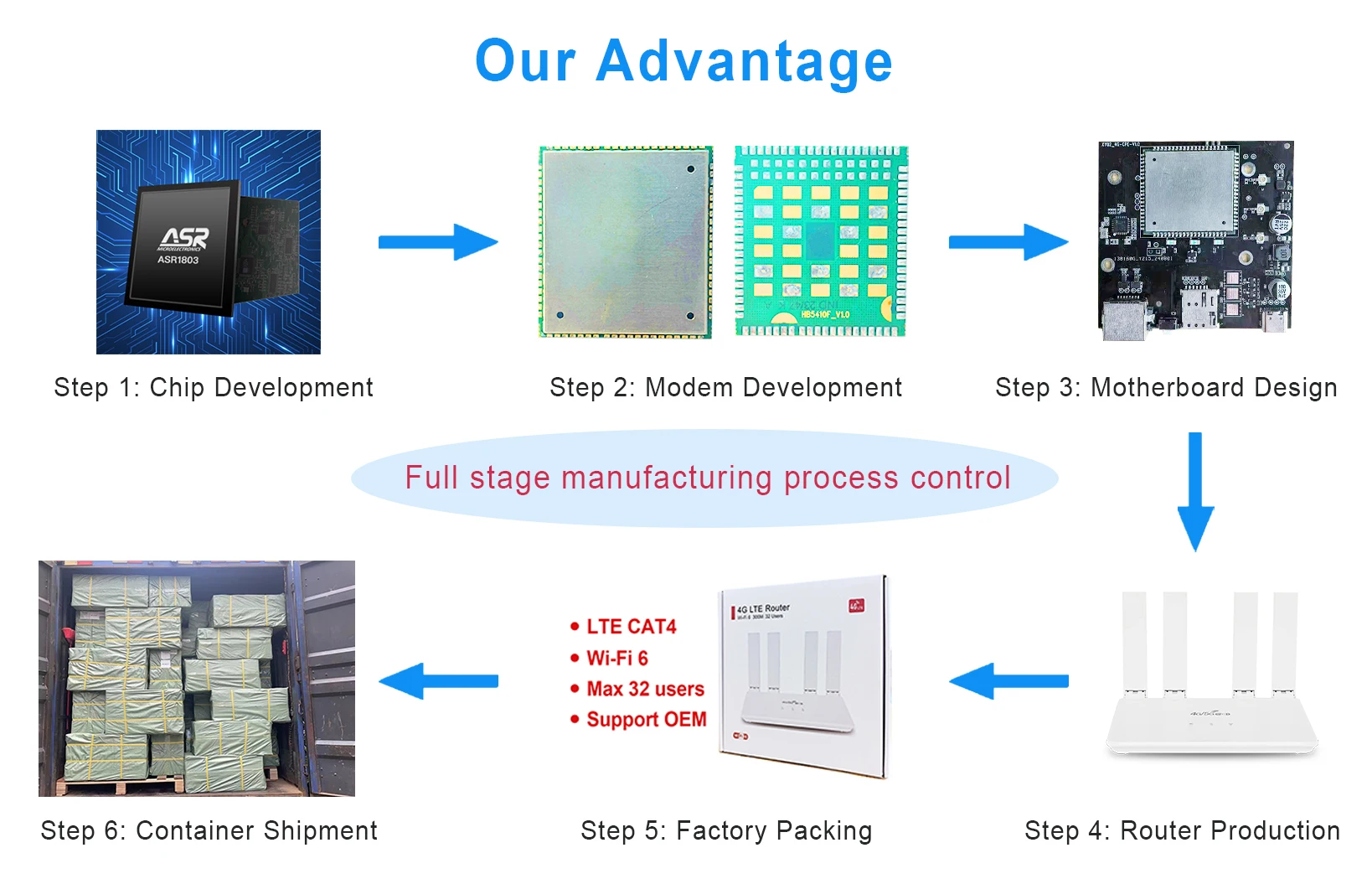 4G LTE WiFi Router with SIM Card Slot Wireless 4G CPE Modem WiFi6 Plug and Play