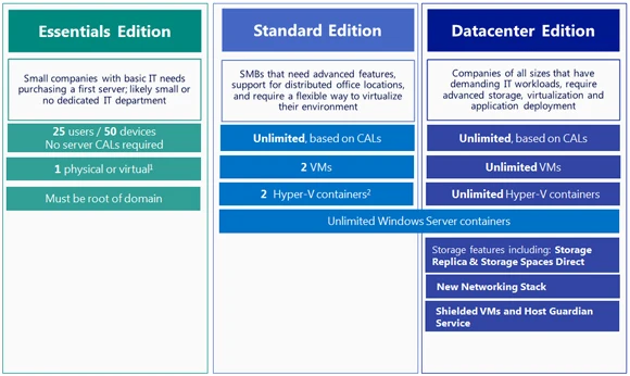 Wholesale Internet Version Type For Microsoft Windows Server 2016 Datacenter 24 Core License Digital