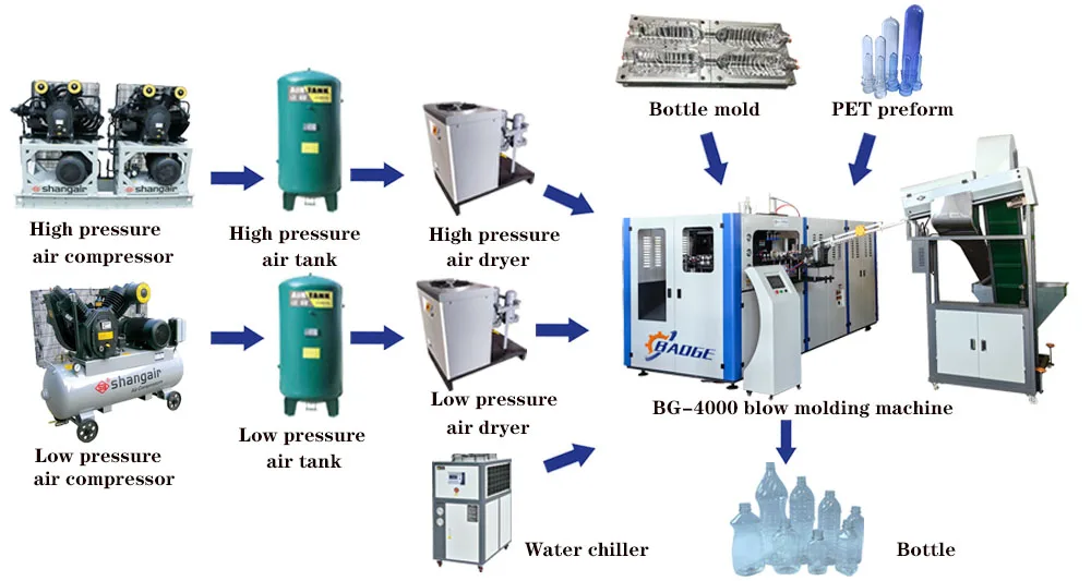 Hot Sale 4 Cavities 750ML 1500ML 2000ML PET Bottle Blow Moulding Machine Price , Molding Machine