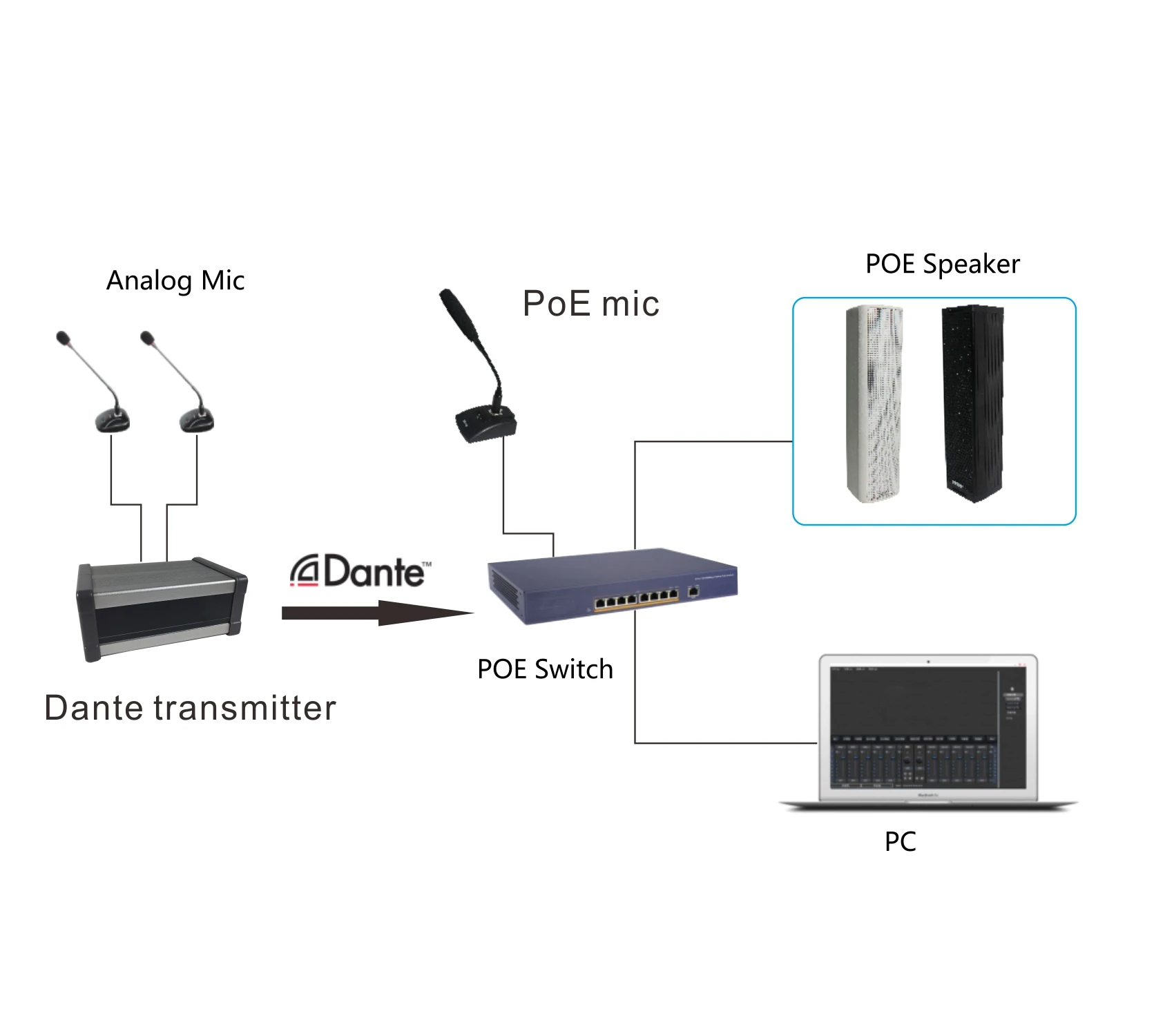 Professional Audio Dante Transmitter Signal Converter AES 67 Version, Support Dante Controller Software with 12VDC Power Supply