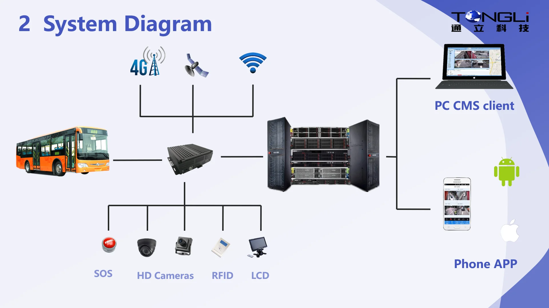 3G 4G GPS WiFi 4CH AHD 720P Автомобильный видеорегистратор с поддержкой SD-карты 256G
