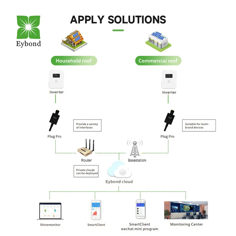 Eybond Wi-Fi  RS-485 RS-232 TTL IP65 wireless network monitoring of all brand inverters Datalogger