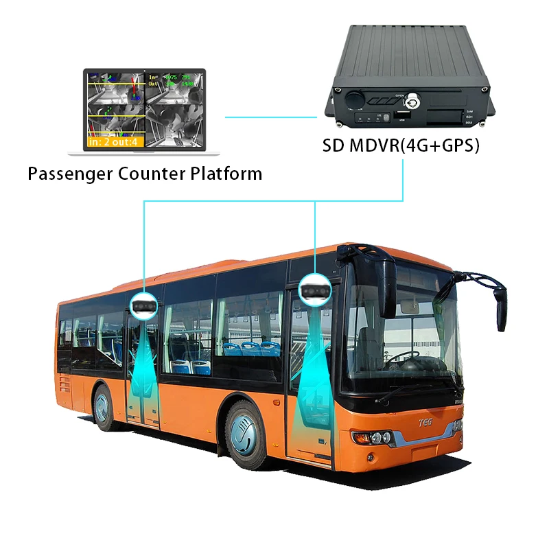 FL&OEM Public Transportation Bus 2 Door All-in-one People Counter SD Storage Automated Passenger Counter System for Buses
