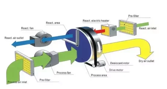 Yake compact design 12kg/h large dehumidification capacity desiccant dehumidifier industrial