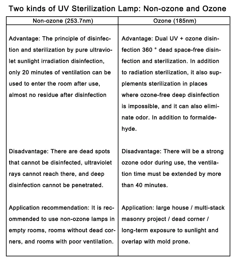 
New Arrival Large Indoor Space Quartz Ultraviolet Germicidal 150W 185nm Ozone 254nm UV Light Sterilize UVC Lamp 