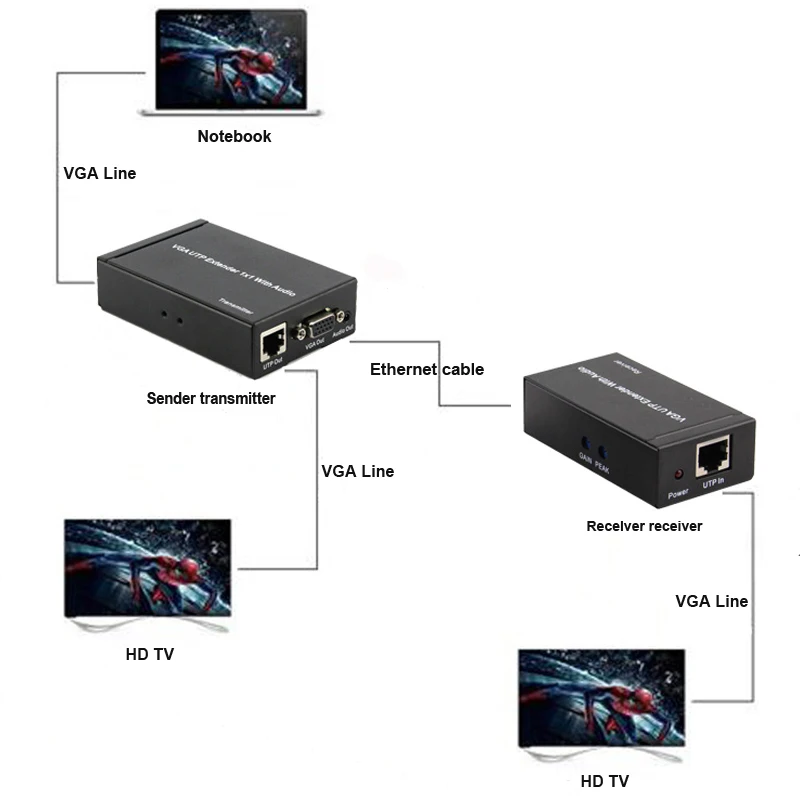 Двойной видео VGA UTP 1x1 сплиттер удлинитель с аудио до Cat5/6 до 300м VGA UTP расширитель отправитель приемник для отображения