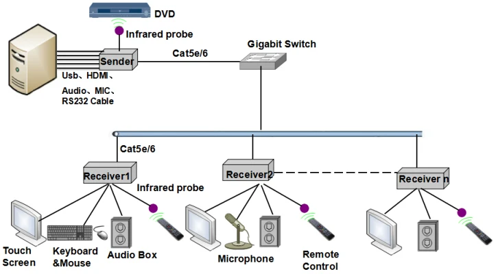 
IPHE-125UAS New HDMI USB2.0 Over IP Transmitter Receiver Bidirectional RS-232 IR Control 4K 125M RJ45 HDMI KVM Extender 