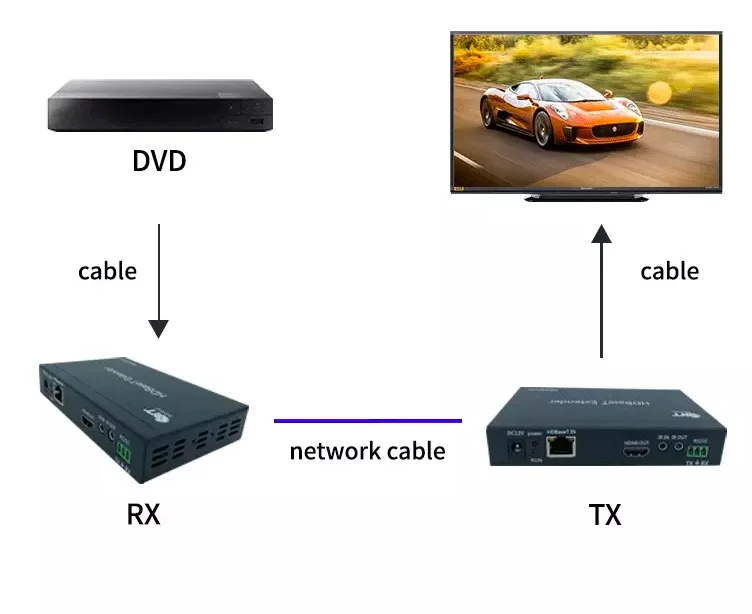professional video hdmi extender over cat6/cat5 70m 100m 4K hdmi rs232s extender