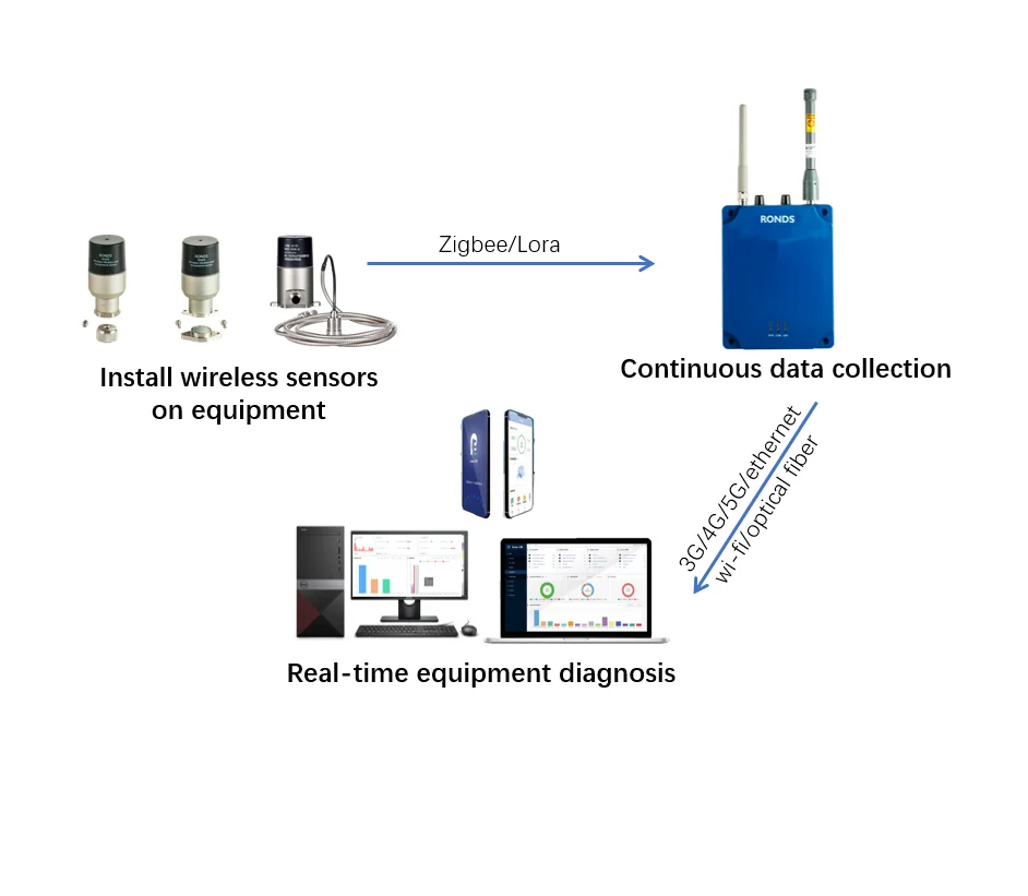 RONDS two axis piezoelectric vibration temperature sensors for skf bearing monitoring