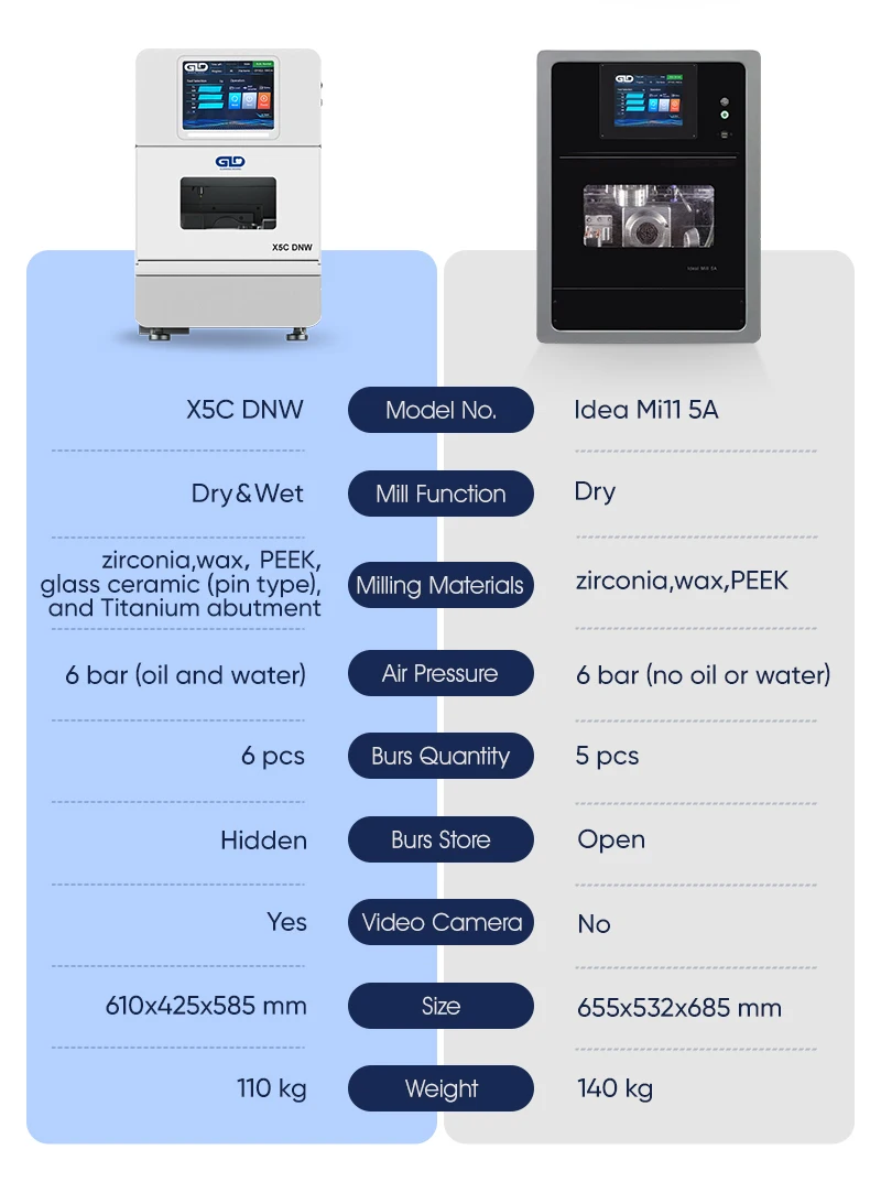 5 осевой стоматологический цифровой CAD CAM сухой/влажный фрезерный станок с ЧПУ для циркониевого имплантата