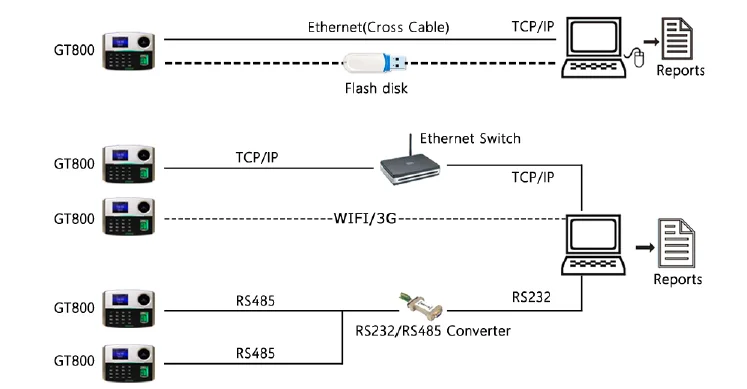 GT800 Free Software Biometric Fingerprint And Palm Recognition Time Attendance Machine With CE Certificate