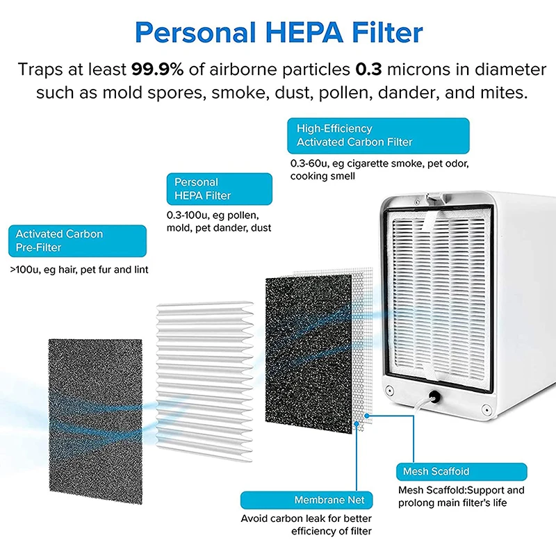 
Amazon hot sale Air Purifier Replacement Filter Set For Levoit LV-H126-RF Air Purifier True HEPA & Activated Carbon Pre-Filters 