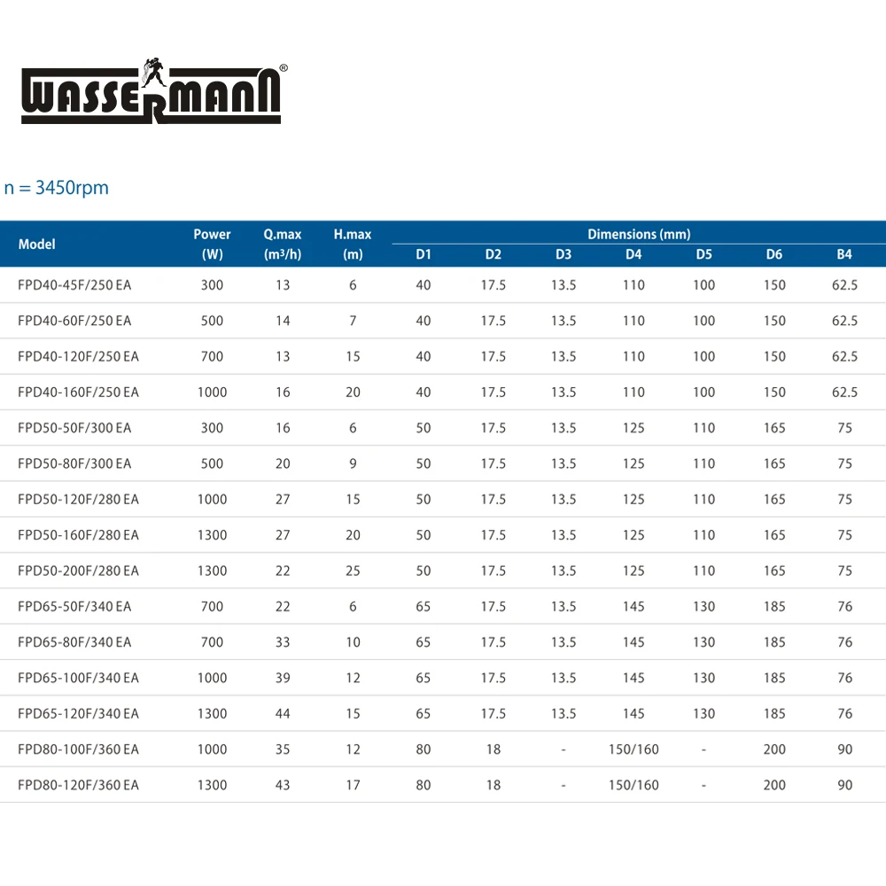Building heating circulating pump with frequency converter