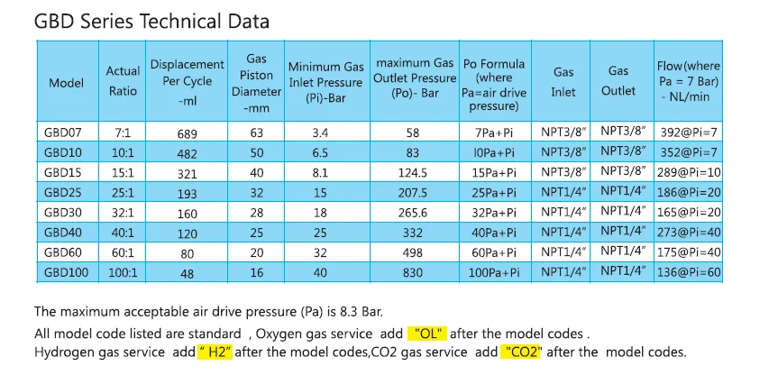 GBD technical data -1