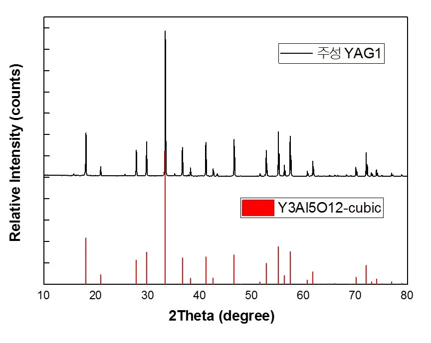 99.99% Inert Spraying Medium Spherical Yttrium Aluminum Garnet YAG