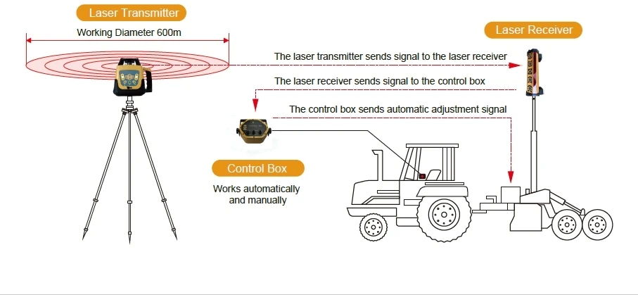 Agricultural Laser Land Level System High Quality Red Beam Land Laser Leveling Machine