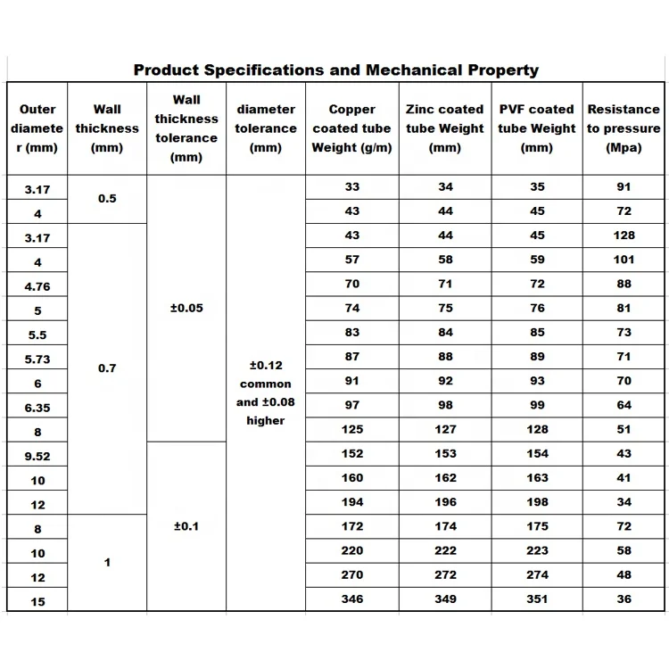 Motorcycle Brake lines double wall steel oil pipe zinc coated Bundy tube