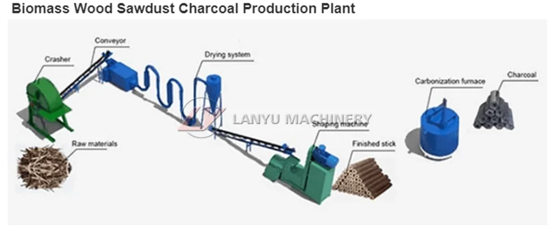 lanyu wood branch charcoal machine/wood charcoal/gas flow carbon