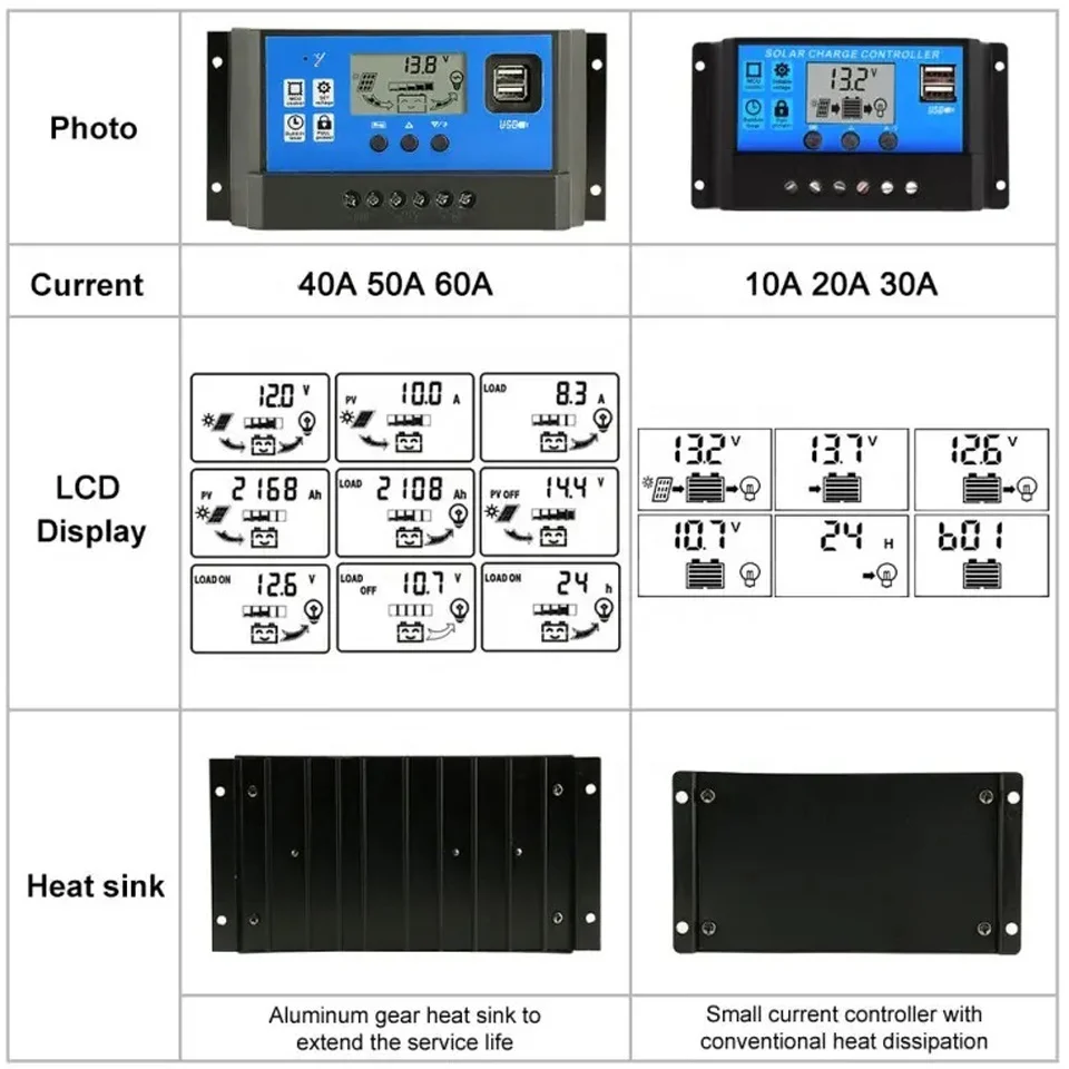 Solar Charge Controller input voltage PWM Auto 12V 24V 10A 20A 30A 40A 50A 60A LCD Dual USB Solar Panel System Regulator