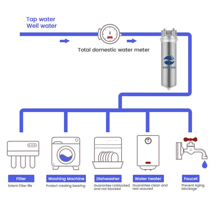 HONG HUI 10 Inch Household Stainless Steel Water Filter Systems Cartridge Water Filter Housing