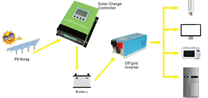 Battery 100a invert lithium 100amps solar  500v dc wind 48v 60a inverter mppt charger controller