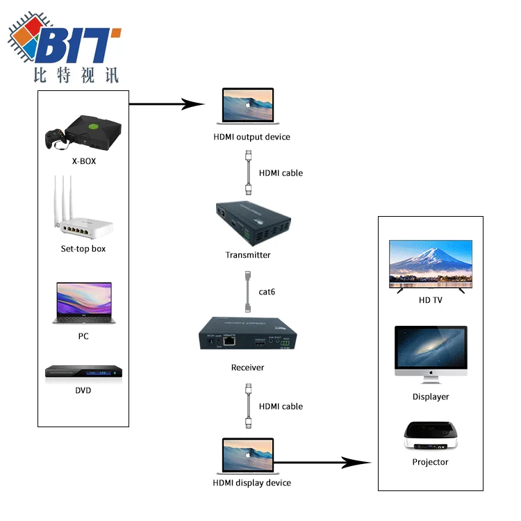 professional video hdmi extender over cat6/cat5 70m 100m 4K hdmi rs232s extender
