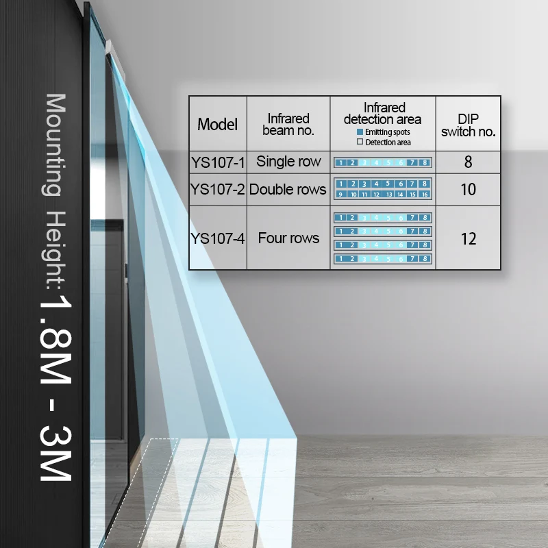 Yoursensor (YS107-2) Reliable Anti-Interference Door Sensor Radar with Sturdy Cover for Malls