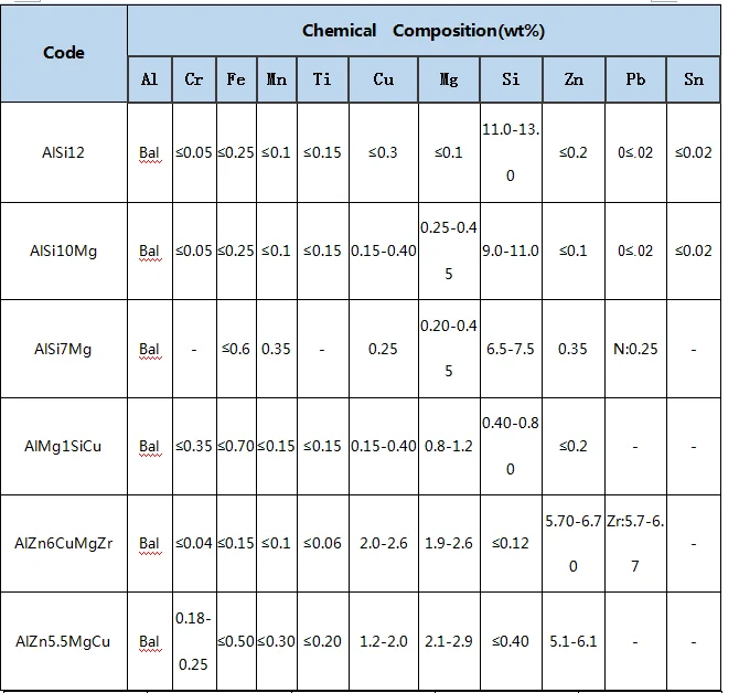 Aluminum alloy powder AlSi12/AlSi10Mg/AlSi7Mg/2024/6061/7050 welding al powder 3D printing