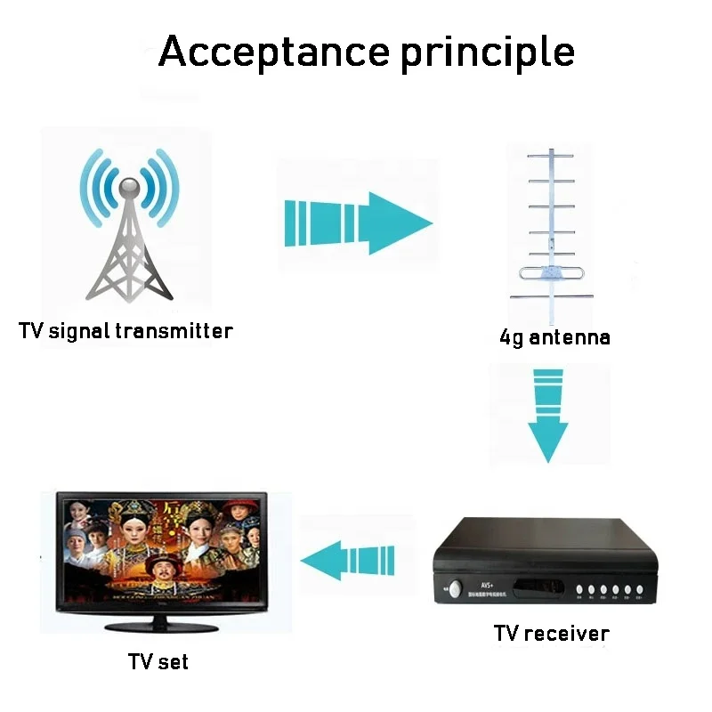 18dbi 698-2700 МГц 4g Lte внешняя Wi-Fi антенна Yagi 13