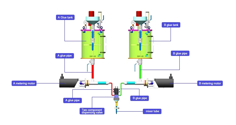 3 axis automatic Servo motor PCB PCBA ab two component silicone epoxy resin glue dispensing mixing potting filling machine