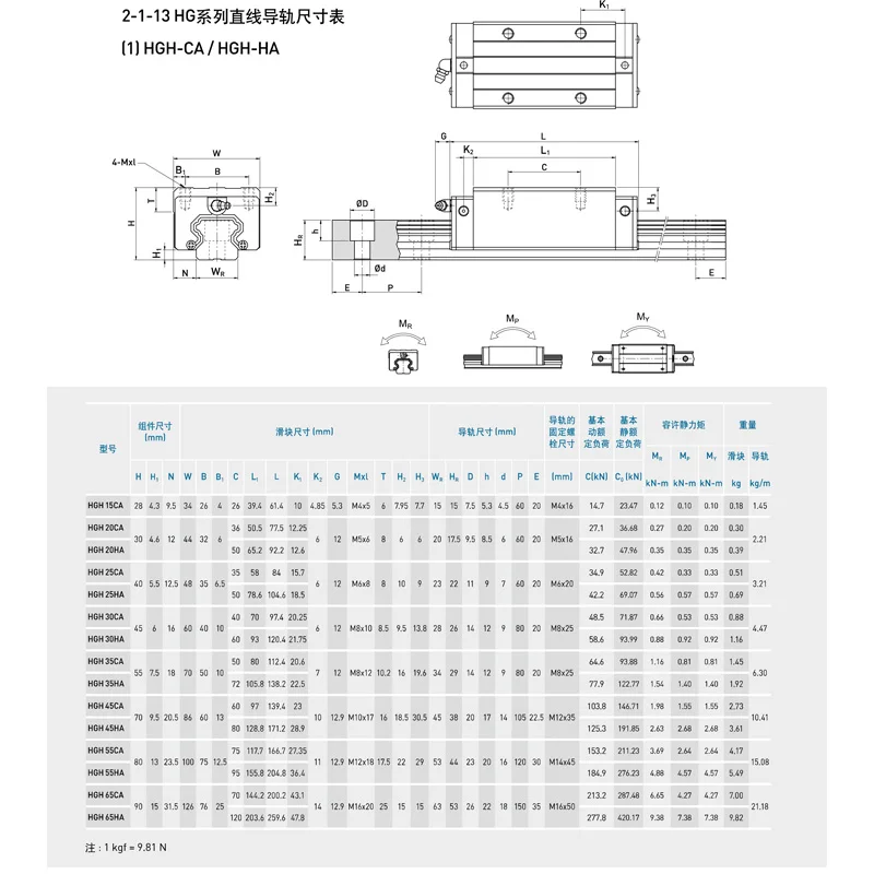 Линейные направляющие Hxhv Hgh25ca