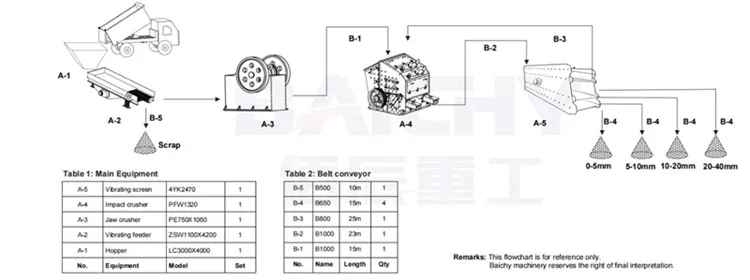 150-250tph Limestone Granite Riverstone Coal Andesite Ballast Quartz Complete Stone Crushing Production Line Rock Crusher Plant 