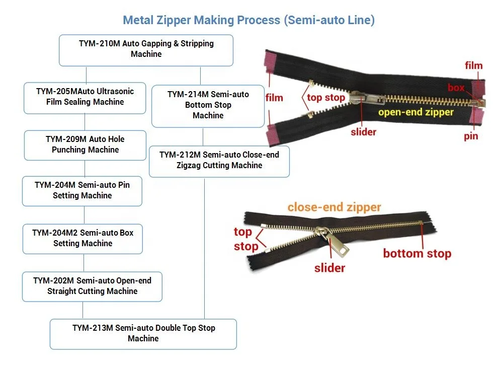 Close End Metal Zippers Making Machine