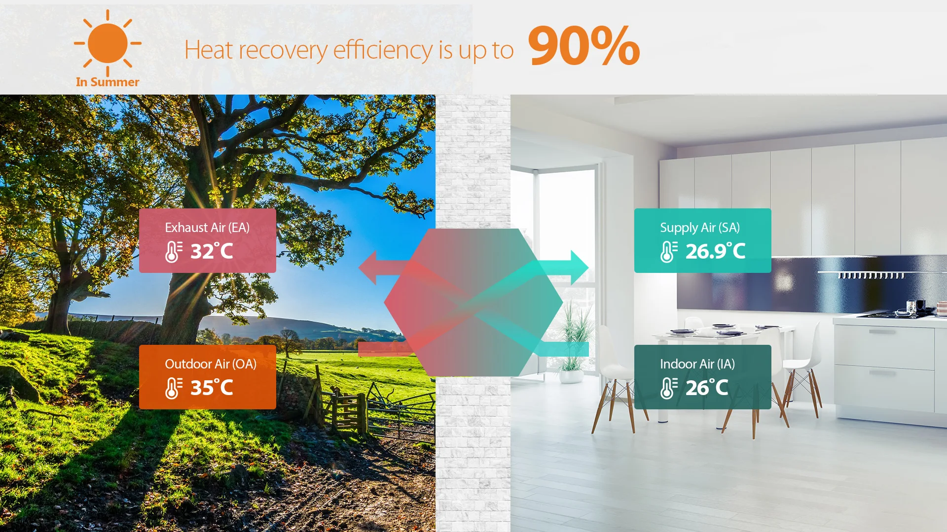 ducted heat recovery ventilator