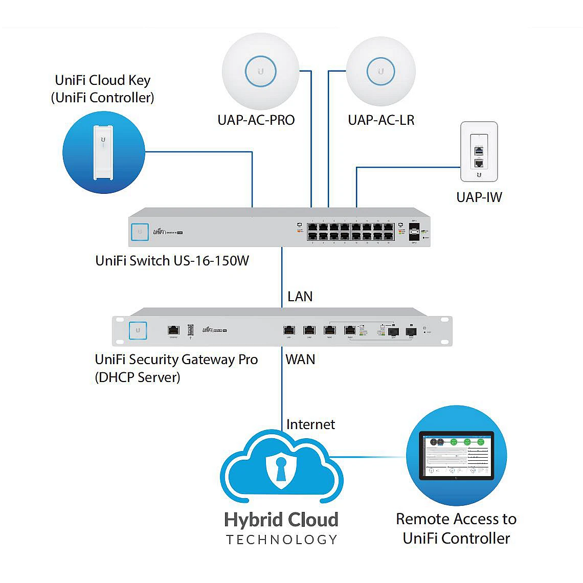 UBNT сети UniFi управляемый PoE + 16-портовый гигабитный коммутатор с программирования в производственных