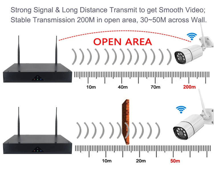 bullet NVR transmission