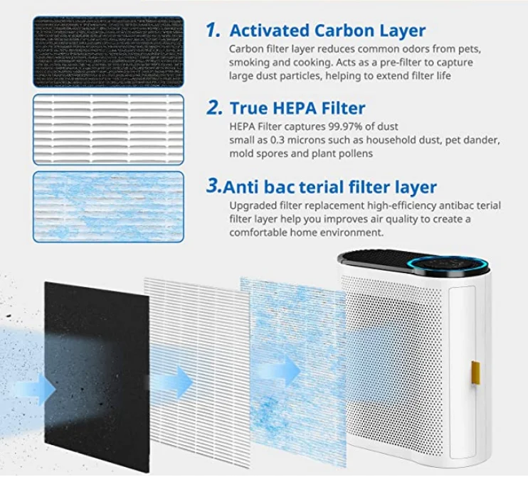 HEPA Replacement Filter for AROEVE and Kloudi Air Purifier DH-JH01 Intelabe EPI080/EP1080 and Elechomes P1802 hepa filterPI081